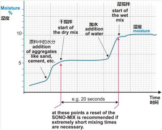 攪拌過(guò)程的水分變化